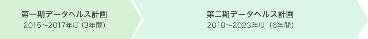 データヘルス計画：第一期2015から2017年度（3年間） 第二期2018から2023年度（6年間）