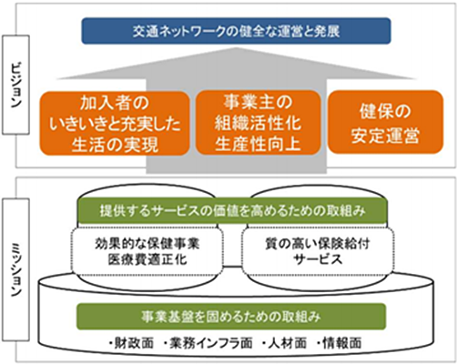 ミッション:事業基盤を固めるための取り組み(財政面、業務インフラ面、人材面、情報面) 提供するサービスの価値を高めるための取り組み(効果的な保険事業医療費適正化、質の高い保険給付サービス) ビジョン:加入者のいきいきと充実した生活の実現、事業主の組織活性化生産性向上、健保の安定運用 交通ネットワークの健全な運営と発展