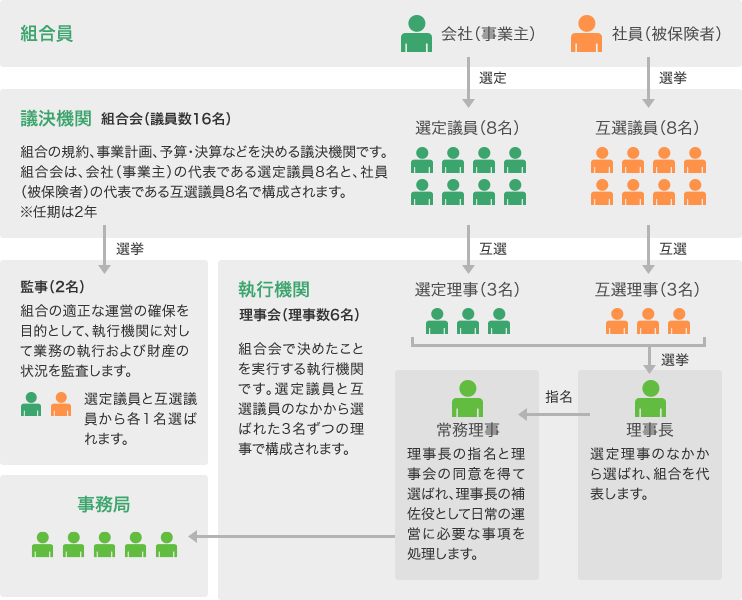 組合員:会社(事業主)、社員(被保険者) 議決機関:組合会(議員数16名) 組合の規約、事業計画、予算・決算などを決める議決機関です。組合会は、会社(事業主)の代表である選定議員8名と、社員(被保険者)の代表である互選議員8名で構成されます。 ※任期は2年 監事(2名) 選定議員と互選議員から各1名選ばれます。組合の適正な運営の確保を目的として、執行機関に対して業務の執行および財産の状況を監査します。 執行機関:理事会(理事数6名) 組合会で決めたことを実行する執行機関です。選定議員と互選議員のなかから選ばれた3名ずつの理事で構成されます。理事長は、選定理事のなかから選ばれ、組合を代表します。常務理事は、理事長の指名と理事会の同意を得て選ばれ、理事長の補佐役として日常の運営に必要な事項を処理します。