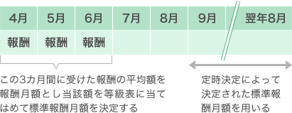 毎年4月・5月・6月の3カ月間に受けた報酬の平均額を報酬月額とし、当該額を等級表に当てはめて標準報酬月額を決定する。その年の9月1日から翌年8月31日までの1年間、定時決定によって決定された標準報酬月額を用いる。