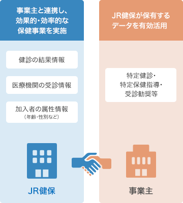 事業主:事業主と連携し、効果的・効率的な保健事業を実施（健診の結果情報、医療機関の受診情報、加入者の属性情報（年齢・性別など））
JR健保:JR健保が保有するデータを有効活用（特定健診・特定保健指導・受診勧奨等）