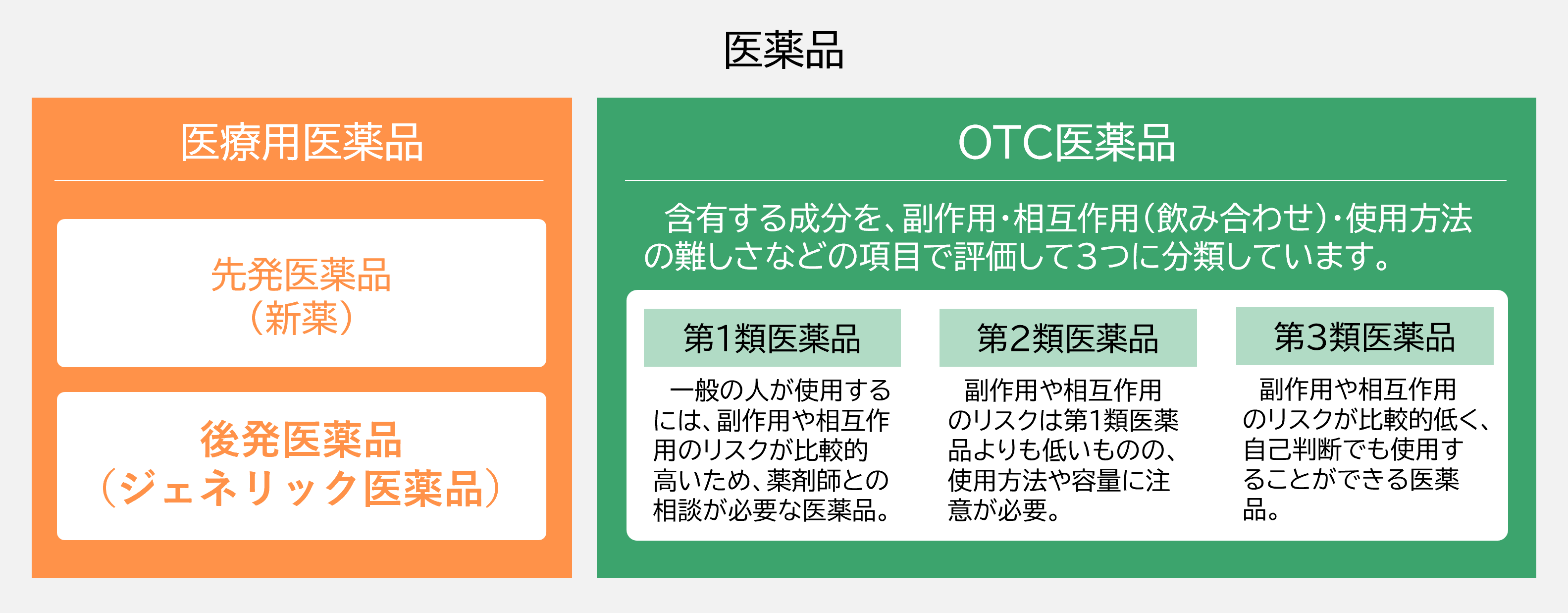 医薬品の分類:医療用医薬品(先発医薬品(新薬)、後発医薬品(ジェネリック医薬品))、要指導医薬品(アレルギー治療薬、劇薬、むくみ改善薬など)、一般医薬品(第1類医薬品(胃腸剤(H2ブロッカー)、ニコチン貼付剤、一部の育毛剤)、第2類医薬品(主な風邪薬、解熱鎮痛剤など)、第3類医薬品(整腸剤、ビタミン剤など))