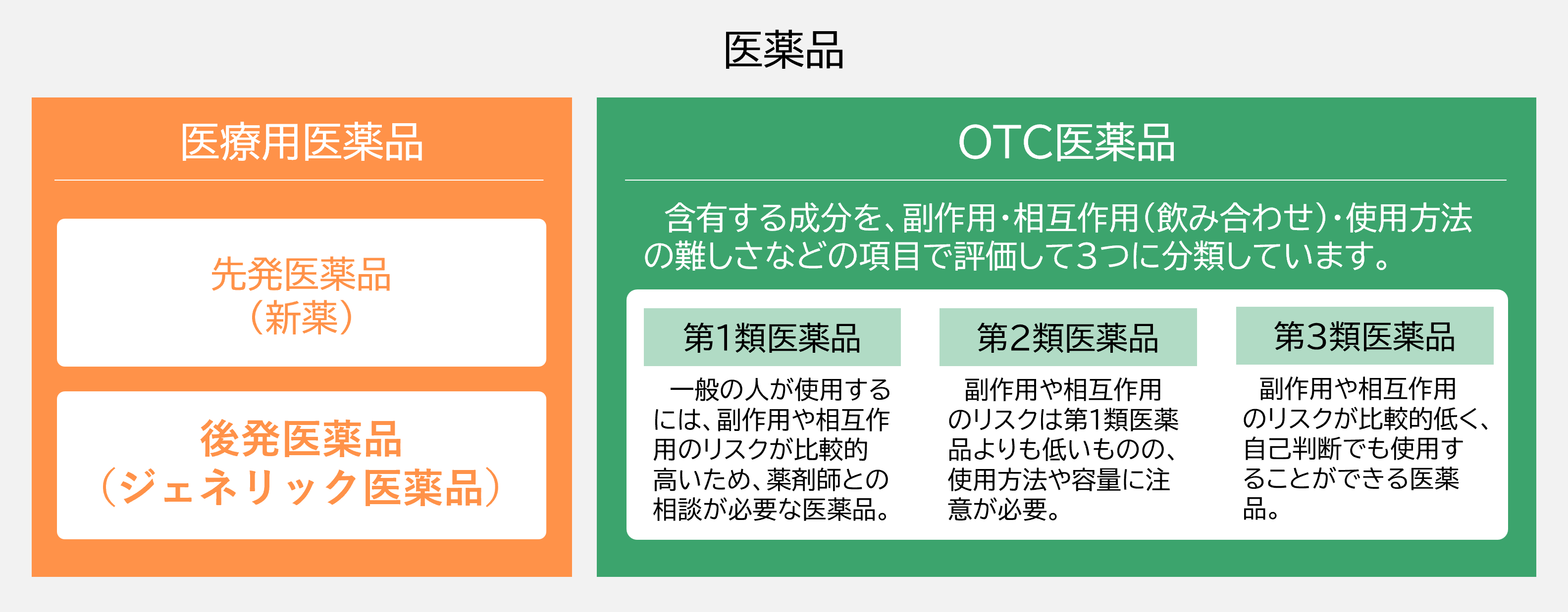 医薬品の分類：医療用医薬品（先発医薬品（新薬）、後発医薬品（ジェネリック医薬品））、要指導医薬品（アレルギー治療薬、劇薬、むくみ改善薬など）、一般医薬品（第1類医薬品（胃腸剤（H2ブロッカー）、ニコチン貼付剤、一部の育毛剤）、第2類医薬品（主な風邪薬、解熱鎮痛剤など）、第3類医薬品（整腸剤、ビタミン剤など））