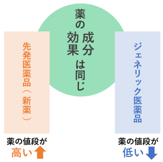 先発医薬品（新薬）とジェネリック医薬品は薬の成分や効果が同じ、先発医薬品（新薬）の方が薬の値段が高い。ジェネリック医薬品の方が薬の値段が安い。