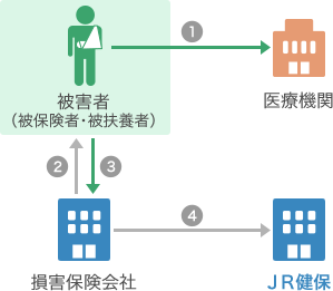 1.通院・入院（保険証提示）（被害者（被保険者・被扶養者）→医療機関） 2.「第三者行為による傷病届」作成サポート（損害保険会社→被害者（被保険者・被扶養者）） 3.「第三者行為による傷病届」の内容の確認・了承（被害者（被保険者・被扶養者）→損害保険会社） 4.「第三者行為による傷病届」の送付（損害保険会社→JR健保）