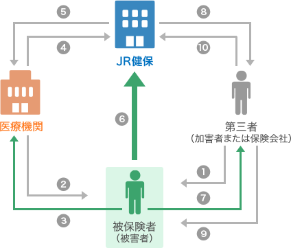 1.事故（不法行為） （第三者（加害者または保険会社）→被保険者（被害者）） 2.治療 （医療機関→被保険者（被害者）） 3.窓口負担3割 （被保険者（被害者）→医療機関） 4.医療費請求 （医療機関→JR健保） 5.保険給付分（医療費支払7割） （JR健保→医療機関） 6.代位取得7割（第三者行為届出） （被保険者（被害者）→JR健保） 7.損害賠償請求3割 （被保険者（被害者）→第三者（加害者または保険会社）） 8.保険給付分の求償7割 （JR健保→第三者（加害者または保険会社）） 9.賠償 （第三者（加害者または保険会社）→被保険者（被害者）） 10.調整および賠償 （第三者（加害者または保険会社）→JR健保）