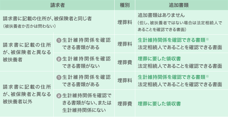 請求者:請求書に記載の住所が、被保険者と同じ者(被扶養者か否かは問わない) 種別:埋葬料 追加書類:追加書類はありません(但し、被扶養者ではない場合は法定相続人であることを確認できる書面) 請求者:請求書に記載の住所が、被保険者と異なる被扶養者(生計維持関係を確認できる書類がある) 種別:埋葬料 追加書類:生計維持関係を確認できる書類(※)、法定相続人であることを確認できる書面 請求者:請求書に記載の住所が、被保険者と異なる被扶養者(生計維持関係を確認できる書類がない) 種別:埋葬費 追加書類:埋葬に要した領収書、法定相続人であることを確認できる書面 請求者:請求書に記載の住所が、被保険者と異なる被扶養者以外(生計維持関係を確認できる書類がある) 種別:埋葬料 追加書類:生計維持関係を確認できる書類(※)、法定相続人であることを確認できる書面 請求者:請求書に記載の住所が、被保険者と異なる被扶養者以外(生計維持関係を確認できる書類がない、または生計維持関係にない) 種別:埋葬費 追加書類:埋葬に要した領収書