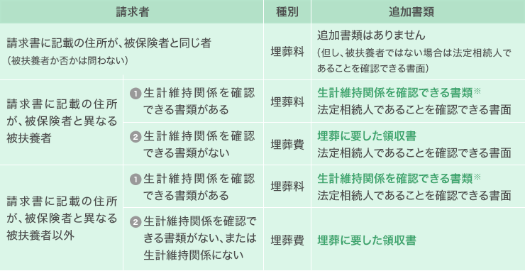 請求者：請求書に記載の住所が、被保険者と同じ者（被扶養者か否かは問わない） 種別：埋葬料 追加書類：追加書類はありません（但し、被扶養者ではない場合は法定相続人であることを確認できる書面） 請求者：請求書に記載の住所が、被保険者と異なる被扶養者（生計維持関係を確認できる書類がある） 種別：埋葬料 追加書類：生計維持関係を確認できる書類（※）、法定相続人であることを確認できる書面 請求者：請求書に記載の住所が、被保険者と異なる被扶養者（生計維持関係を確認できる書類がない） 種別：埋葬費 追加書類：埋葬に要した領収書、法定相続人であることを確認できる書面 請求者：請求書に記載の住所が、被保険者と異なる被扶養者以外（生計維持関係を確認できる書類がある） 種別：埋葬料 追加書類：生計維持関係を確認できる書類（※）、法定相続人であることを確認できる書面 請求者：請求書に記載の住所が、被保険者と異なる被扶養者以外（生計維持関係を確認できる書類がない、または生計維持関係にない） 種別：埋葬費 追加書類：埋葬に要した領収書