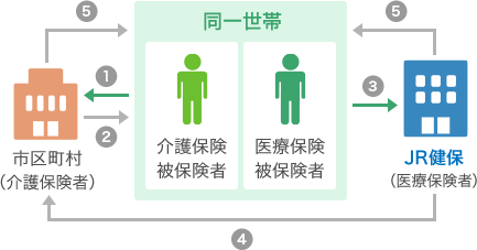 1.「自己負担額証明書」の交付申請（介護保険被保険者・医療保険被保険者の同一世帯→市区町村（介護保険者）） 2.「自己負担額証明書」の交付（市区町村（介護保険者）→介護保険被保険者・医療保険被保険者の同一世帯） 3.支給申請（介護保険被保険者・医療保険被保険者の同一世帯→JR健保（医療保険者）） 4.計算・連絡（JR健保（医療保険者）→市区町村（介護保険者）） 5.「支給決定通知書」送付・給付（JR健保（医療保険者）→介護保険被保険者・医療保険被保険者の同一世帯）