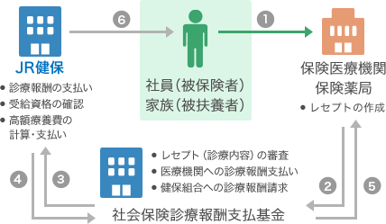 1.受診（自己負担分の支払い）（社員（被保険者）・家族（被扶養者）→保険医療機関・保険薬局） 2.レセプト送付（翌月）（保険医療機関・保険薬局→社会保険診療報酬支払基金） 3.レセプト＋診療報酬請求（翌々月）（社会保険診療報酬支払基金→JR健保） 4.診療報酬の支払い（翌々月）（JR健保→社会保険診療報酬支払基金） 5.診療報酬の支払い（翌々月）（社会保険診療報酬支払基金→保険医療機関・保険薬局） 6.高額療養費等の振込み（3カ月目）（JR健保→社員（被保険者）・家族（被扶養者）） [保険医療機関・保険薬局:レセプトの作成] [社会保険診療報酬支払基金:レセプト（診療内容）の審査、医療機関への診療報酬支払い、健保組合への診療報酬請求] [JR健保:診療報酬の支払い、受給資格の確認、高額療養費の計算・支払い]