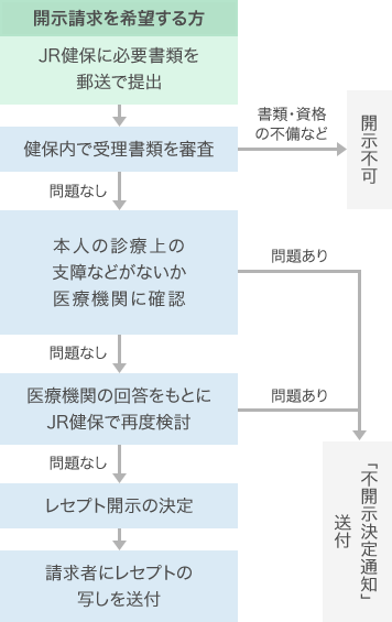 開示請求を希望する方は、JR健保に必要書類を郵送で提出。健保内で受理書類を審査。書類・資格の不備などあれば開示不可。問題なしなら、本人の診療上の支障などがないか医療機関に確認。問題ありなら、「不開示決定通知」送付。問題なしなら、医療機関の回答をもとにJR健保で再度検討。問題ありなら、「不開示決定通知」送付。問題なしなら、レセプト開示の決定、請求者にレセプトの写しを送付。