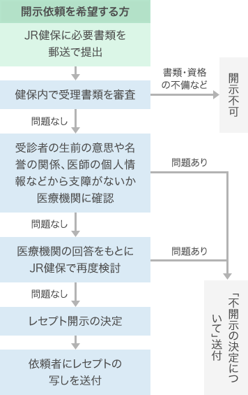 開示依頼を希望する方は、JR健保に必要書類を郵送で提出。健保内で受理書類を審査。書類・資格の不備などあれば開示不可。問題なしなら、受診者の生前の意思や名誉の関係、医師の個人情報などから支障がないか医療機関に確認。問題ありなら、「不開示の決定について」送付。問題なしなら、医療機関の回答をもとにJR健保で再度検討。問題ありなら、「不開示の決定について」送付。問題なしなら、レセプト開示の決定、依頼者にレセプトの写しを送付。