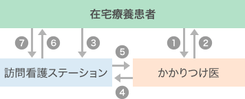 1.申込（在宅療養患者→かかりつけ医）2.訪問看護指示書（かかりつけ医→在宅療養患者）3.申込訪問看護指示書（在宅療養患者→訪問看護ステーション）4.指示（かかりつけ医→訪問看護ステーション）5.報告（訪問看護ステーション→かかりつけ医）6.訪問看護（訪問看護ステーション→在宅療養患者）7.自己負担額支払い 義務教育就学後～70歳未満：3割、義務教育就学前：2割（在宅療養患者→訪問看護ステーション）