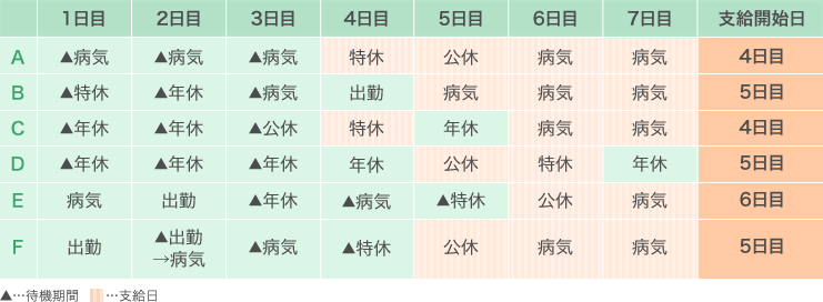 例A… 1日目から3日目:病気(待機期間) 4日目:特休（支給開始日） 5日目:公休（支給日） 6日目から7日目:病気（支給日） 例B… 1日目:特休(待機期間) 2日目:年休(待機期間) 3日目:病気(待機期間) 4日目:出勤 5日目:病気（支給開始日） 6日目から7日目:病気（支給日） 例C… 1日目から2日目:年休(待機期間) 3日目:公休(待機期間) 4日目:特休（支給開始日） 5日目:年休 6日目から7日目:病気（支給日） 例D… 1日目から3日目:年休(待機期間) 4日目:年休 5日目:公休（支給開始日） 6日目:特休（支給日） 7日目:年休 例E… 1日目:病気 2日目:出勤 3日目:年休(待機期間) 4日目:病気(待機期間) 5日目:特休(待機期間) 6日目:公休（支給開始日） 7日目:病気（支給日） 例F… 1日目:出勤 2日目:出勤→病気(待機期間) 3日目:病気(待機期間) 4日目:特休(待機期間) 5日目:公休（支給開始日） 6日目から7日目:病気（支給日）